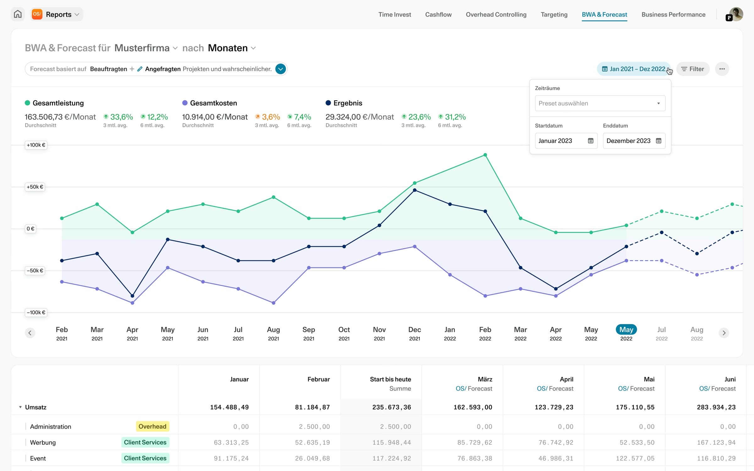 OS/ forecast report charting total output, costs and result by month